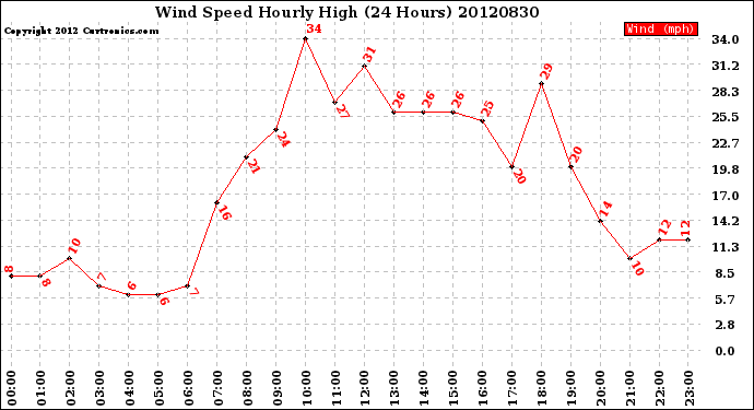 Milwaukee Weather Wind Speed<br>Hourly High<br>(24 Hours)