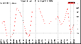 Milwaukee Weather Wind Direction<br>Daily High