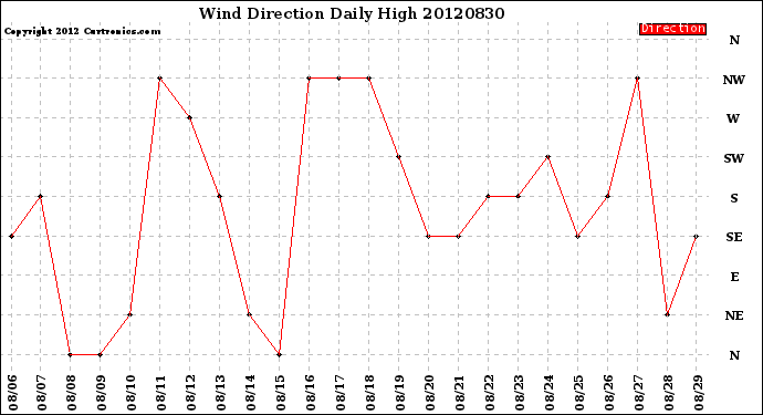 Milwaukee Weather Wind Direction<br>Daily High