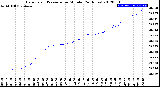 Milwaukee Weather Barometric Pressure<br>per Minute<br>(24 Hours)