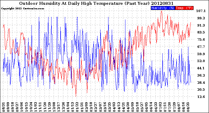 Milwaukee Weather Outdoor Humidity<br>At Daily High<br>Temperature<br>(Past Year)