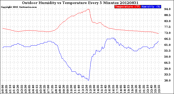 Milwaukee Weather Outdoor Humidity<br>vs Temperature<br>Every 5 Minutes