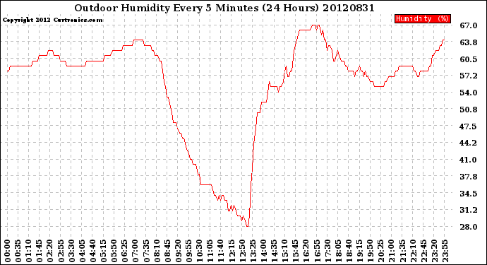 Milwaukee Weather Outdoor Humidity<br>Every 5 Minutes<br>(24 Hours)