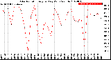 Milwaukee Weather Solar Radiation<br>Avg per Day W/m2/minute