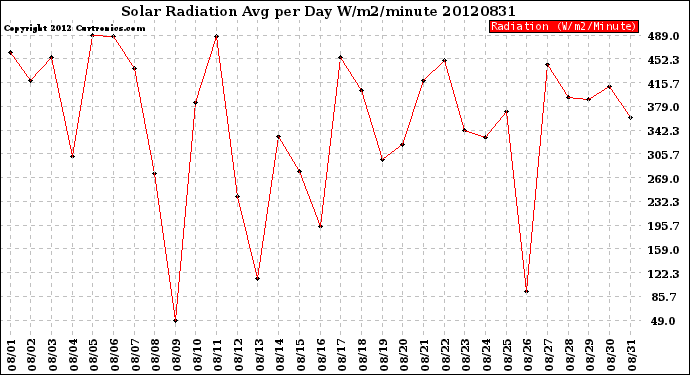 Milwaukee Weather Solar Radiation<br>Avg per Day W/m2/minute