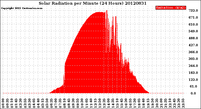 Milwaukee Weather Solar Radiation<br>per Minute<br>(24 Hours)