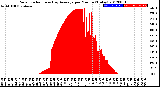 Milwaukee Weather Solar Radiation<br>& Day Average<br>per Minute<br>(Today)