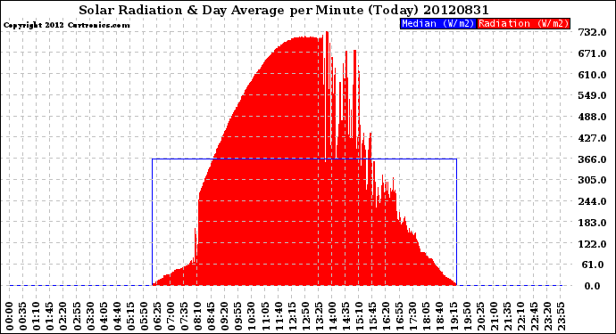 Milwaukee Weather Solar Radiation<br>& Day Average<br>per Minute<br>(Today)