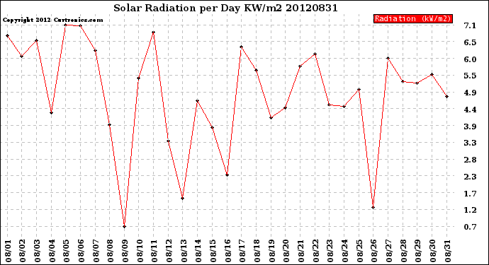 Milwaukee Weather Solar Radiation<br>per Day KW/m2