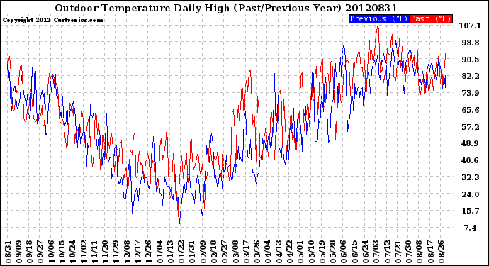 Milwaukee Weather Outdoor Temperature<br>Daily High<br>(Past/Previous Year)