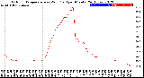 Milwaukee Weather Outdoor Temperature<br>vs Wind Chill<br>per Minute<br>(24 Hours)