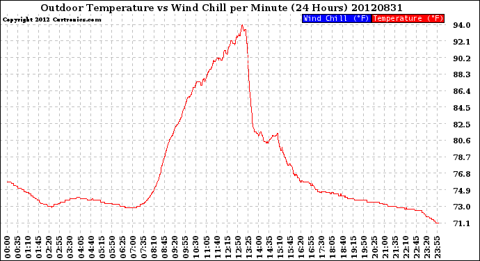 Milwaukee Weather Outdoor Temperature<br>vs Wind Chill<br>per Minute<br>(24 Hours)