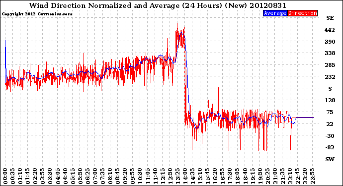 Milwaukee Weather Wind Direction<br>Normalized and Average<br>(24 Hours) (New)