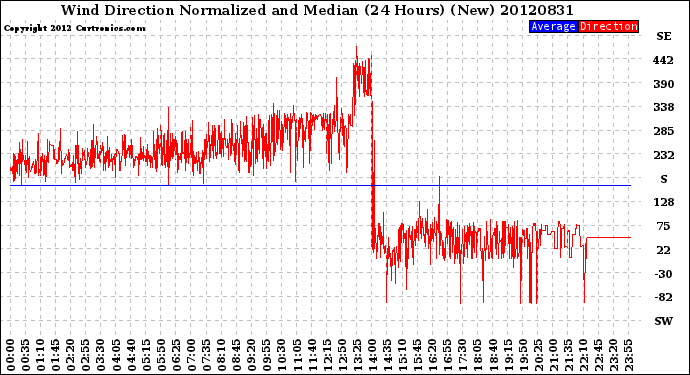 Milwaukee Weather Wind Direction<br>Normalized and Median<br>(24 Hours) (New)