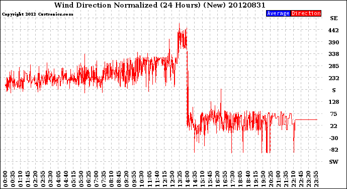 Milwaukee Weather Wind Direction<br>Normalized<br>(24 Hours) (New)