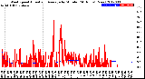 Milwaukee Weather Wind Speed<br>Actual and Average<br>by Minute<br>(24 Hours) (New)