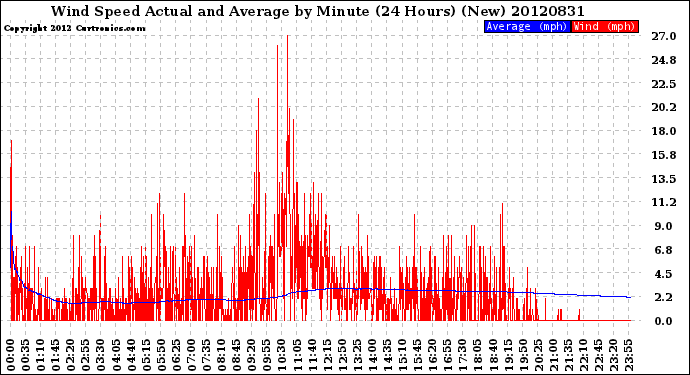 Milwaukee Weather Wind Speed<br>Actual and Average<br>by Minute<br>(24 Hours) (New)