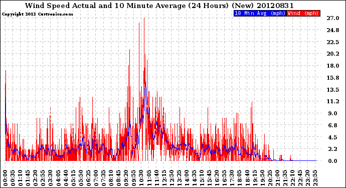 Milwaukee Weather Wind Speed<br>Actual and 10 Minute<br>Average<br>(24 Hours) (New)