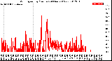 Milwaukee Weather Wind Speed<br>by Minute<br>(24 Hours) (New)