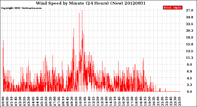 Milwaukee Weather Wind Speed<br>by Minute<br>(24 Hours) (New)