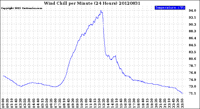 Milwaukee Weather Wind Chill<br>per Minute<br>(24 Hours)