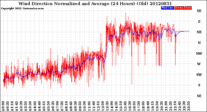 Milwaukee Weather Wind Direction<br>Normalized and Average<br>(24 Hours) (Old)