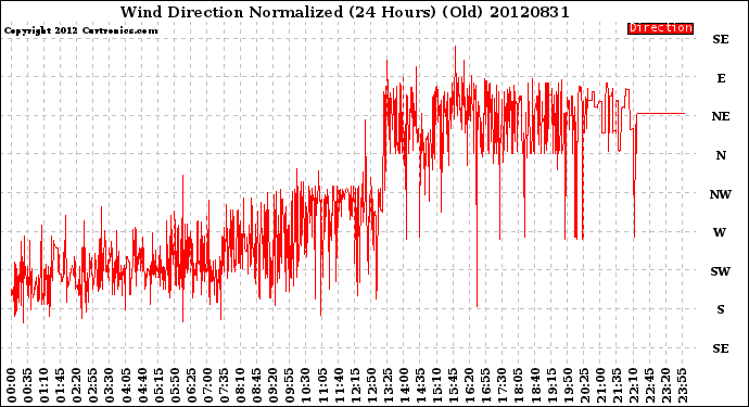 Milwaukee Weather Wind Direction<br>Normalized<br>(24 Hours) (Old)