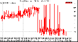 Milwaukee Weather Wind Direction<br>(24 Hours)