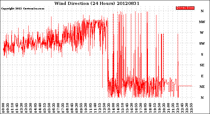 Milwaukee Weather Wind Direction<br>(24 Hours)