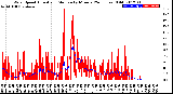 Milwaukee Weather Wind Speed<br>Actual and Median<br>by Minute<br>(24 Hours) (Old)