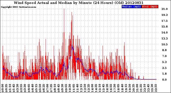 Milwaukee Weather Wind Speed<br>Actual and Median<br>by Minute<br>(24 Hours) (Old)