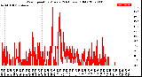 Milwaukee Weather Wind Speed<br>by Minute<br>(24 Hours) (Old)