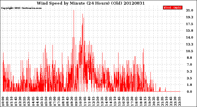 Milwaukee Weather Wind Speed<br>by Minute<br>(24 Hours) (Old)