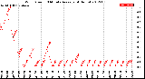 Milwaukee Weather Wind Speed<br>10 Minute Average<br>(4 Hours)