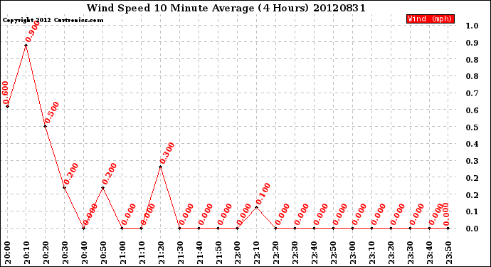 Milwaukee Weather Wind Speed<br>10 Minute Average<br>(4 Hours)