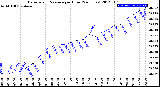 Milwaukee Weather Barometric Pressure<br>per Hour<br>(24 Hours)