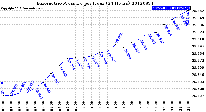 Milwaukee Weather Barometric Pressure<br>per Hour<br>(24 Hours)