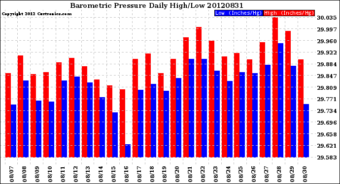 Milwaukee Weather Barometric Pressure<br>Daily High/Low