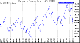 Milwaukee Weather Barometric Pressure<br>Daily High