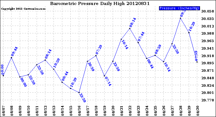 Milwaukee Weather Barometric Pressure<br>Daily High