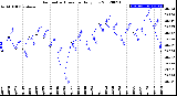 Milwaukee Weather Barometric Pressure<br>Daily Low