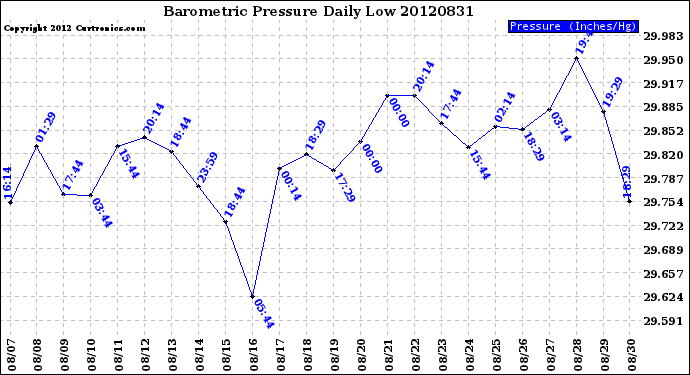 Milwaukee Weather Barometric Pressure<br>Daily Low