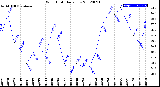 Milwaukee Weather Wind Chill<br>Daily Low