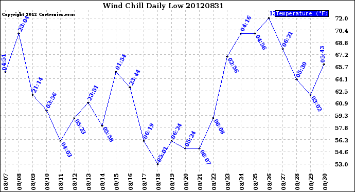 Milwaukee Weather Wind Chill<br>Daily Low