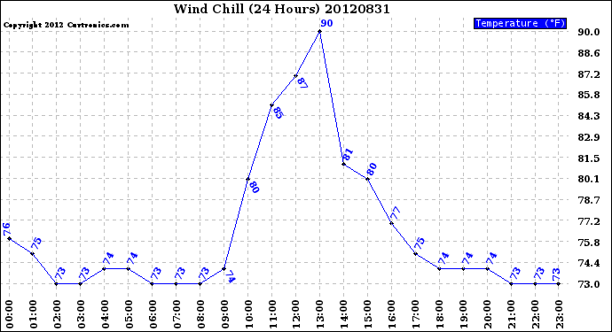 Milwaukee Weather Wind Chill<br>(24 Hours)