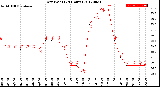 Milwaukee Weather Dew Point<br>(24 Hours)