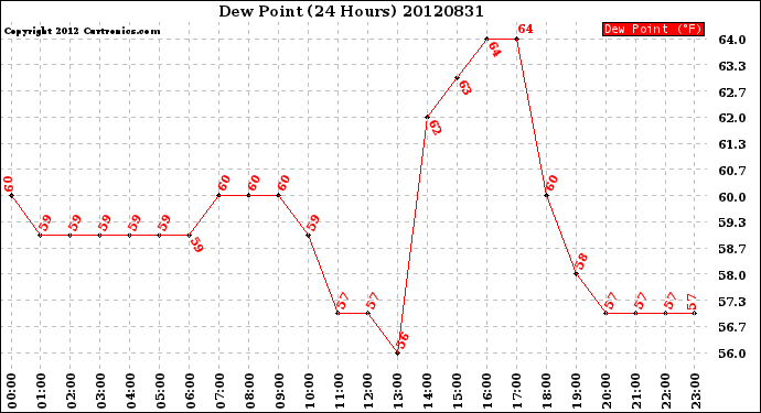 Milwaukee Weather Dew Point<br>(24 Hours)