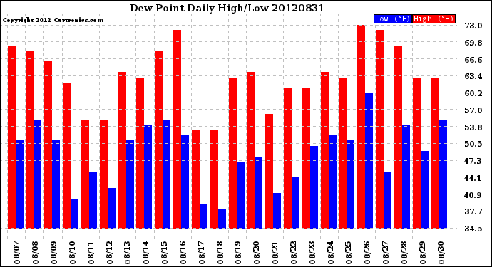 Milwaukee Weather Dew Point<br>Daily High/Low