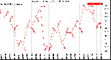 Milwaukee Weather Dew Point<br>Daily High