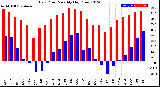 Milwaukee Weather Dew Point<br>Monthly High/Low